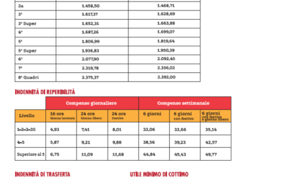 METALMECCANICI: incrementi salariali dal 1 giugno “Federmeccanica”