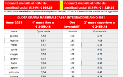 FIOM CGIL – Massimali Cassa Integrazione Guadagni 2021